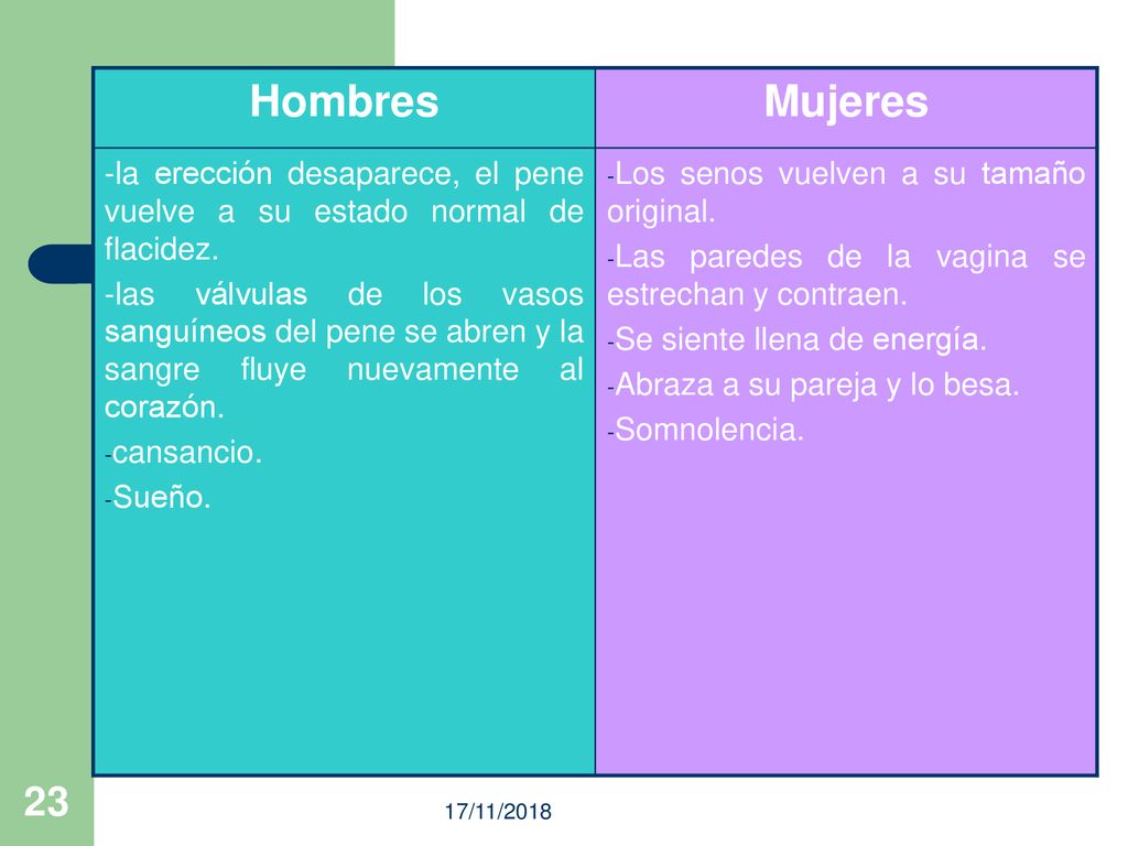 Hombres Mujeres. -la erección desaparece, el pene vuelve a su estado normal de flacidez.