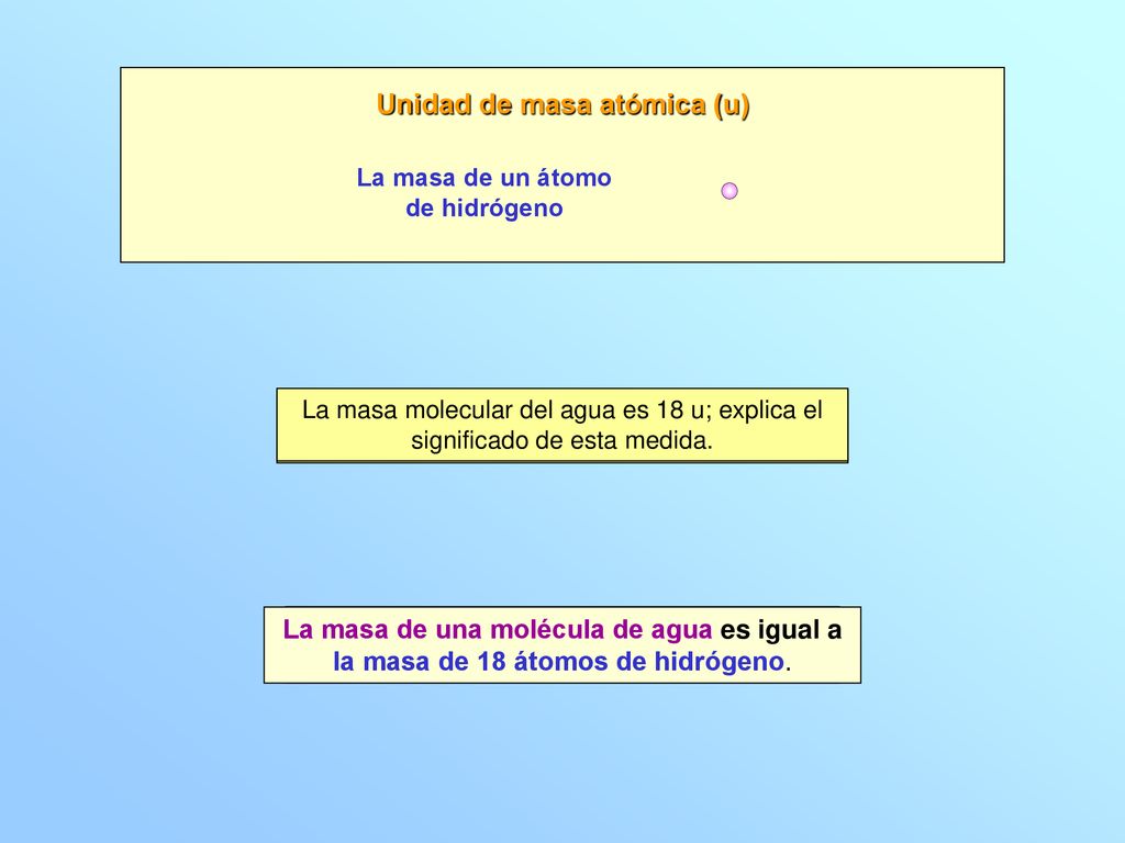 Unidad de masa atómica (u) La masa de un átomo de hidrógeno