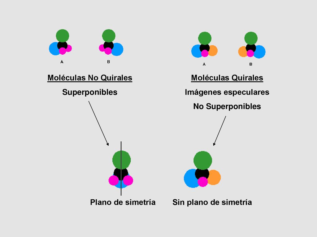 Moléculas No Quirales Superponibles. Moléculas Quirales. Imágenes especulares. No Superponibles.