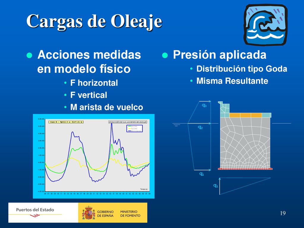 Cargas de Oleaje Acciones medidas en modelo físico Presión aplicada