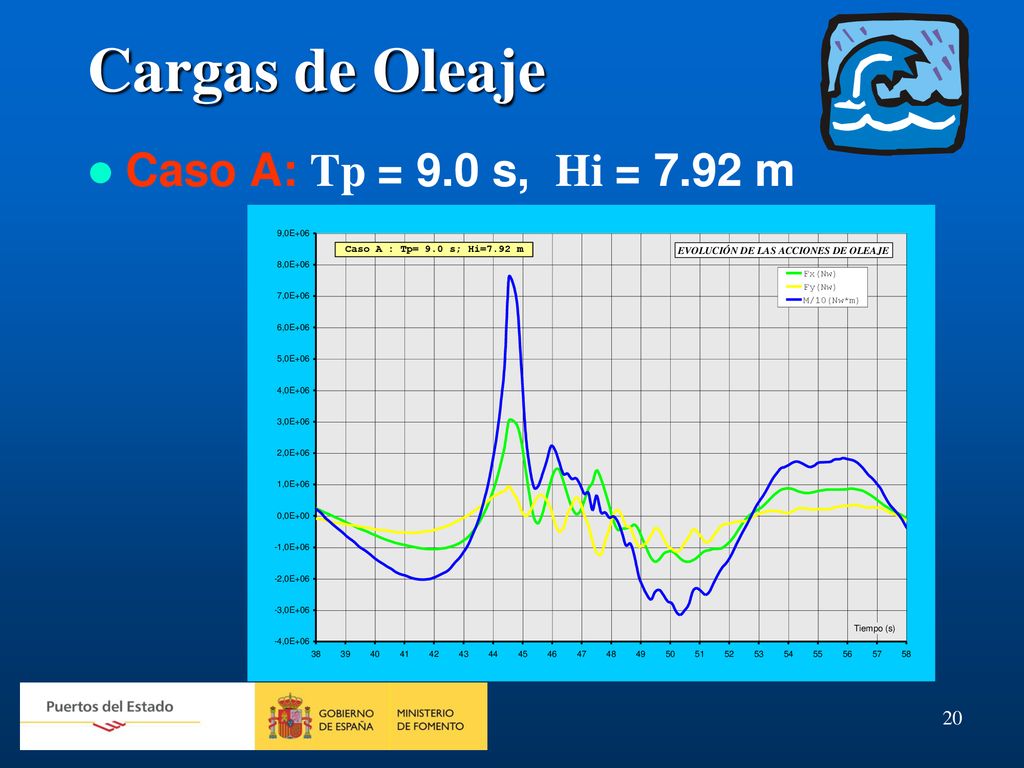 Cargas de Oleaje Caso A: Tp = 9.0 s, Hi = 7.92 m