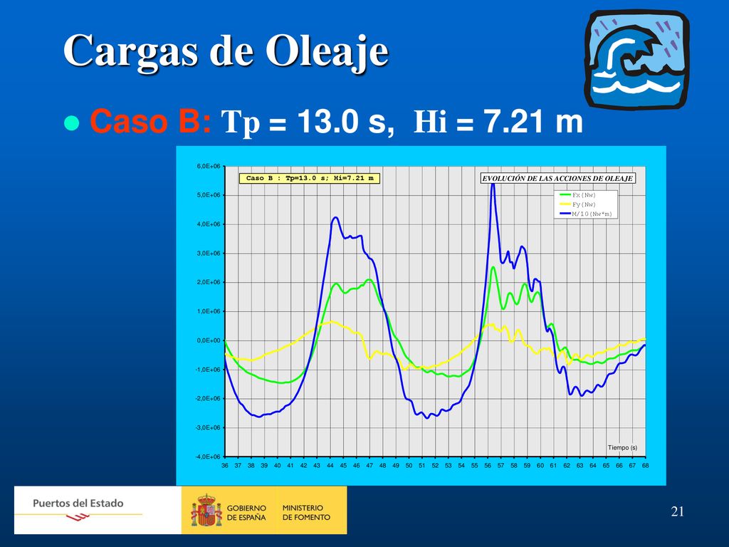 Cargas de Oleaje Caso B: Tp = 13.0 s, Hi = 7.21 m