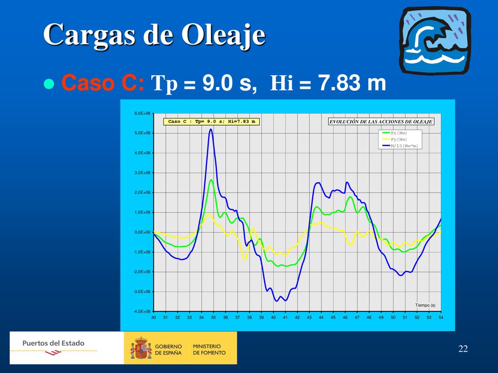 Cargas de Oleaje Caso C: Tp = 9.0 s, Hi = 7.83 m