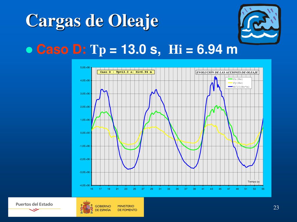 Cargas de Oleaje Caso D: Tp = 13.0 s, Hi = 6.94 m