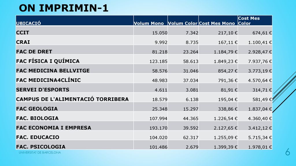 ON IMPRIMIN-1 CCIT CRAI FAC DE DRET FAC FÍSICA I QUÍMICA