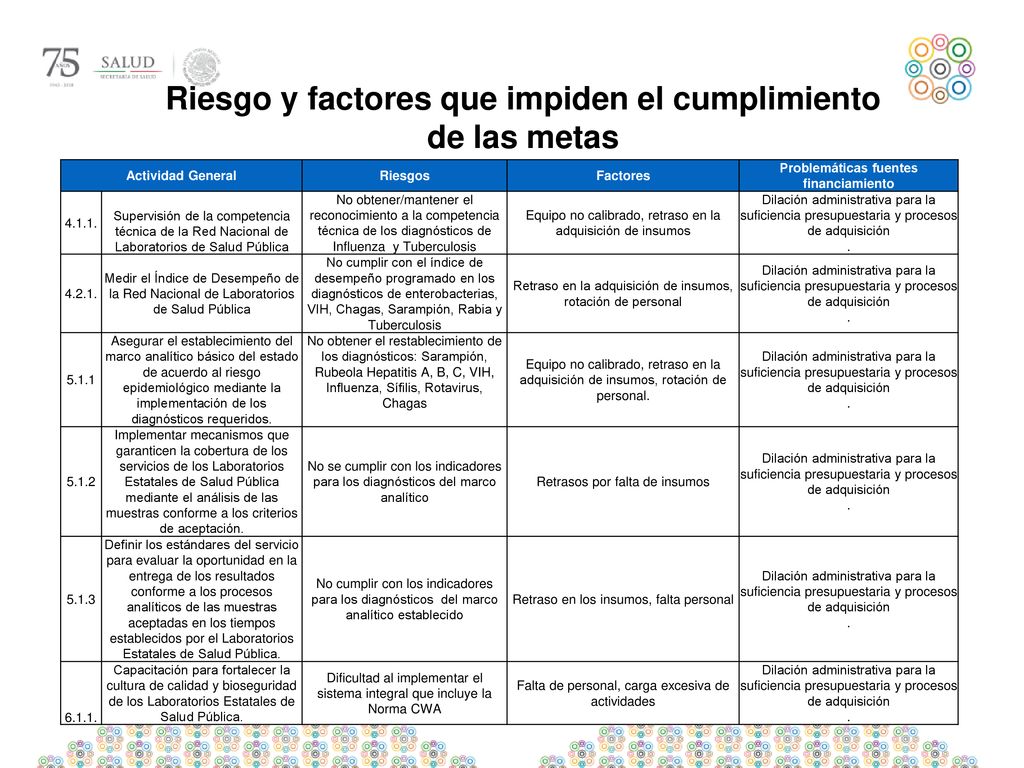 Riesgo y factores que impiden el cumplimiento de las metas