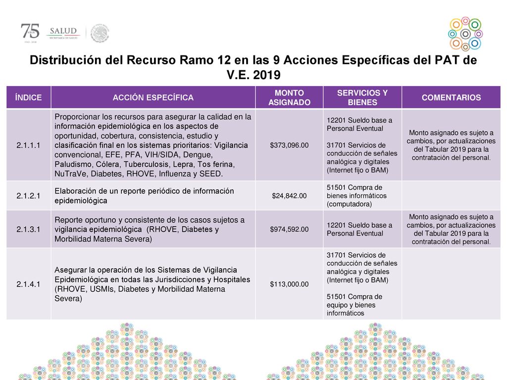 Distribución del Recurso Ramo 12 en las 9 Acciones Específicas del PAT de V.E. 2019