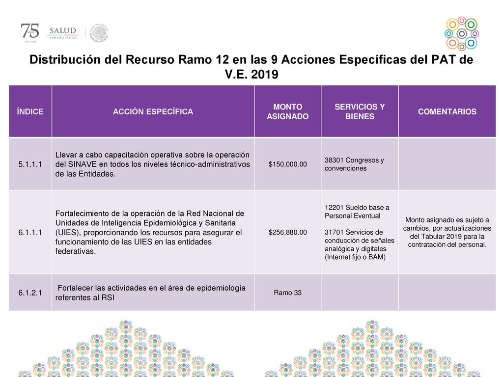 Distribución del Recurso Ramo 12 en las 9 Acciones Específicas del PAT de V.E. 2019
