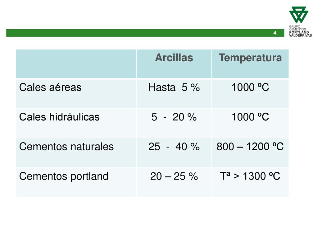 Arcillas Temperatura. Cales aéreas. Hasta 5 % 1000 ºC. Cales hidráulicas % Cementos naturales.