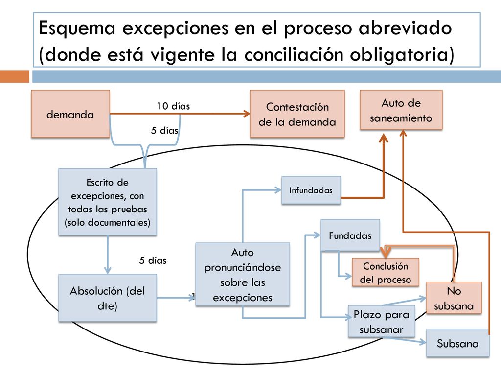 Esquema excepciones en el proceso abreviado (donde está vigente la conciliación obligatoria)