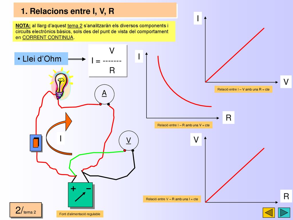 2/tema 2 1. Relacions entre I, V, R I V I = I Llei d’Ohm R V R