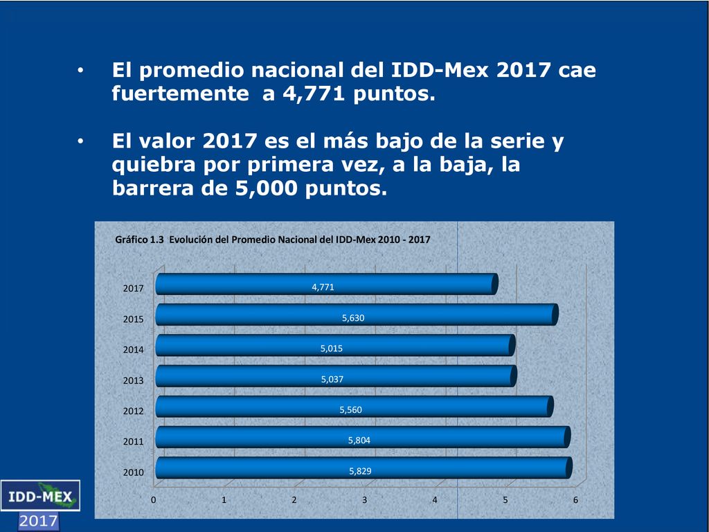 El promedio nacional del IDD-Mex 2017 cae fuertemente a 4,771 puntos.
