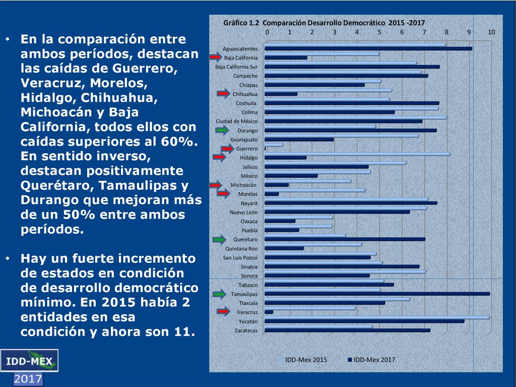 En la comparación entre ambos períodos, destacan las caídas de Guerrero, Veracruz, Morelos, Hidalgo, Chihuahua, Michoacán y Baja California, todos ellos con caídas superiores al 60%. En sentido inverso, destacan positivamente Querétaro, Tamaulipas y Durango que mejoran más de un 50% entre ambos períodos.