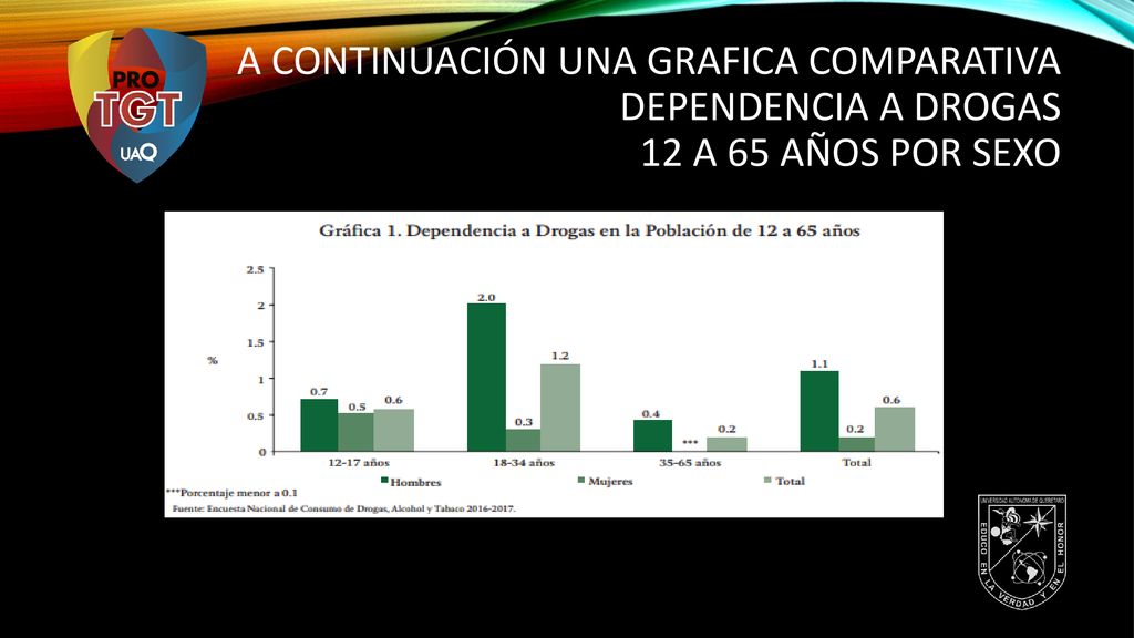 A continuación UNA grafica comparativa dependencia a drogas 12 a 65 años por sexo