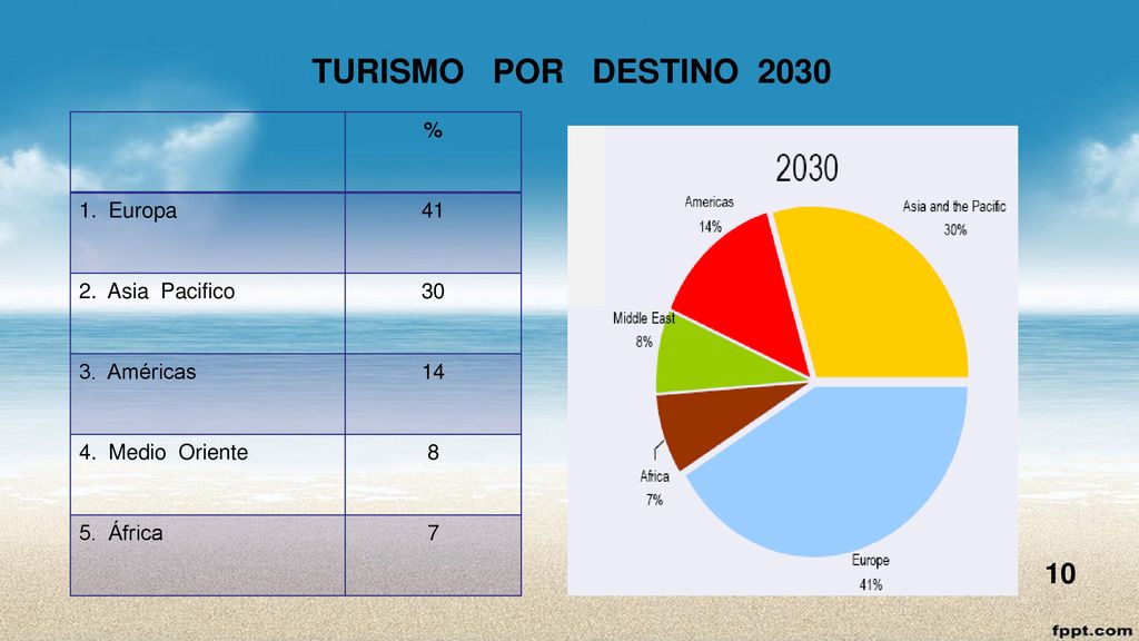 TURISMO POR DESTINO 2030 % 1. Europa Asia Pacifico 30