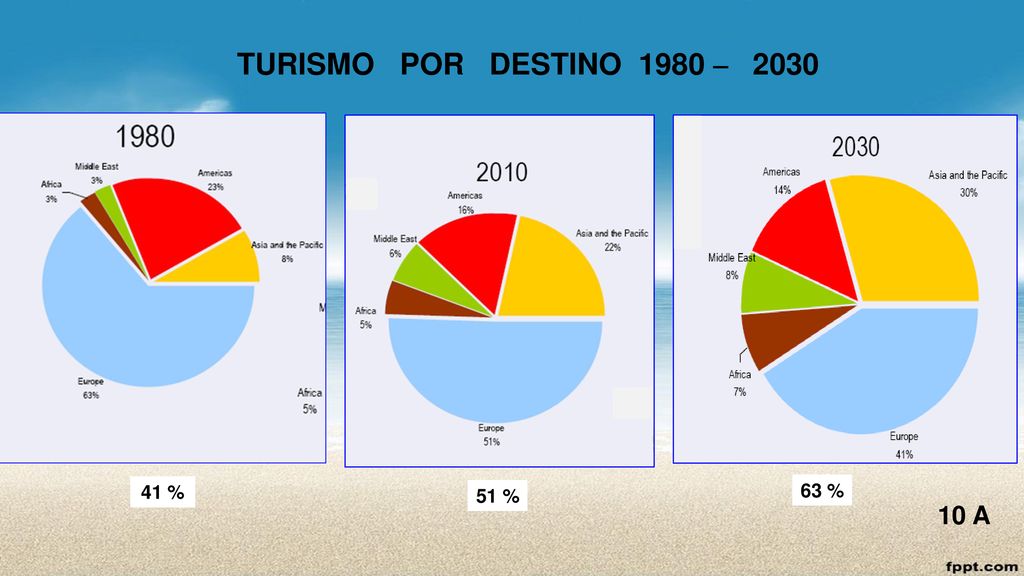 TURISMO POR DESTINO 1980 – % 63 % 51 %