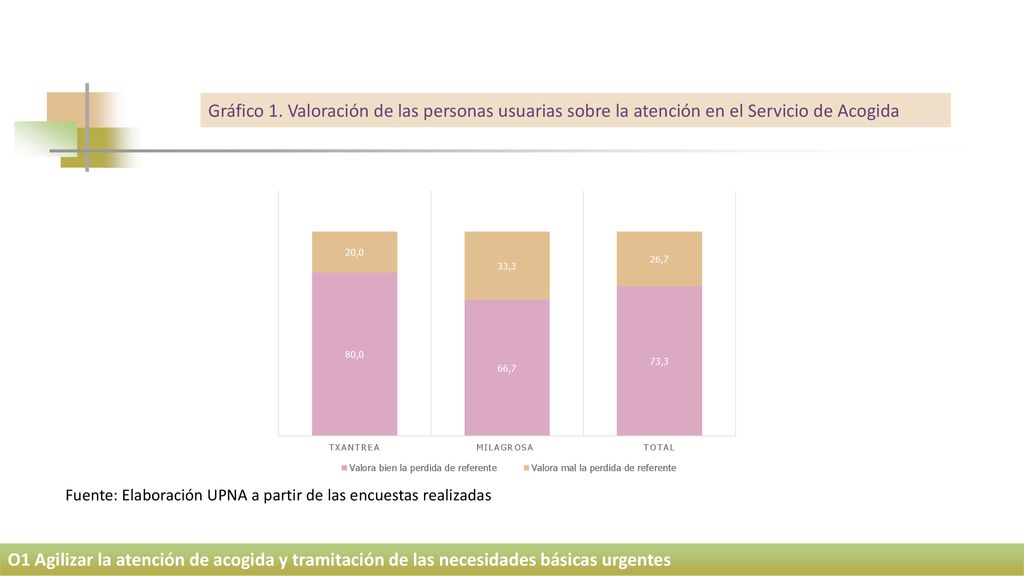 Gráfico 1. Valoración de las personas usuarias sobre la atención en el Servicio de Acogida