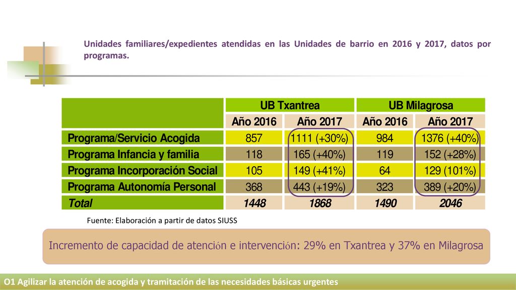 Unidades familiares/expedientes atendidas en las Unidades de barrio en 2016 y 2017, datos por programas.