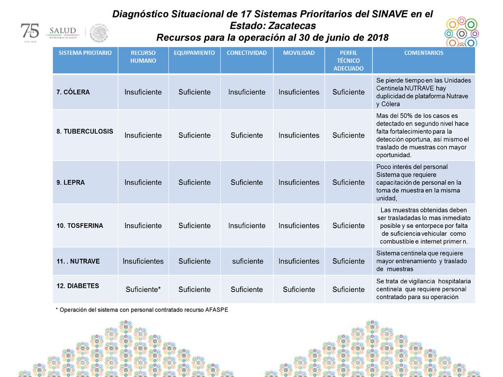 Recursos para la operación al 30 de junio de 2018