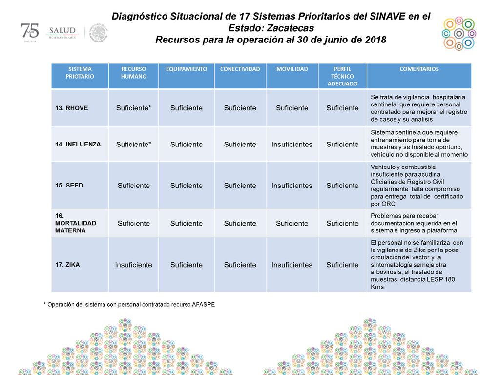 Recursos para la operación al 30 de junio de 2018
