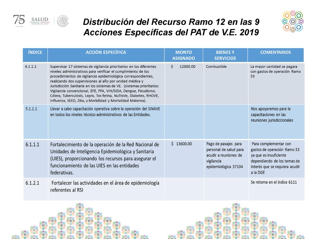 Distribución del Recurso Ramo 12 en las 9 Acciones Específicas del PAT de V.E. 2019