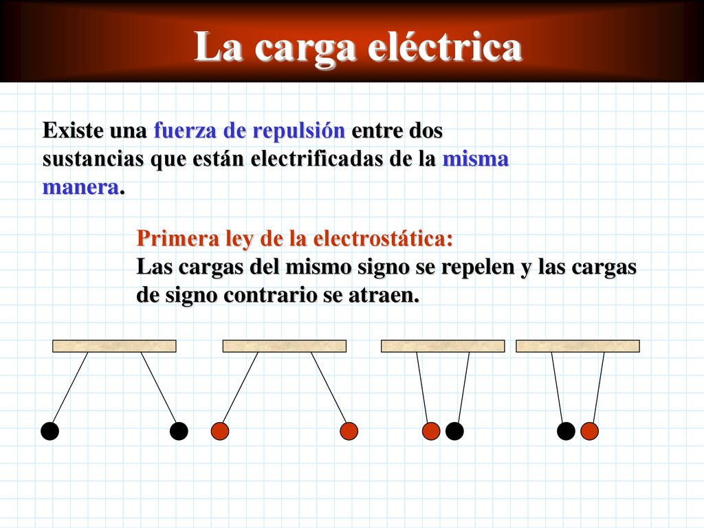 La carga eléctrica Existe una fuerza de repulsión entre dos sustancias que están electrificadas de la misma manera.