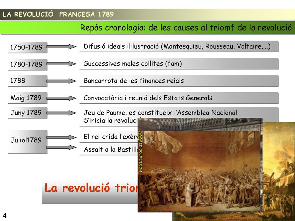 LA REVOLUCIÓ FRANCESA 1789 Repàs cronologia: de les causes al triomf de la revolució