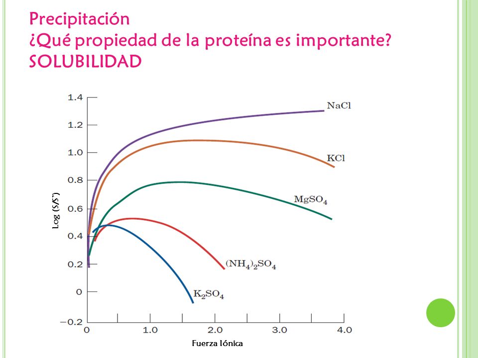 Precipitación ¿Qué propiedad de la proteína es importante SOLUBILIDAD