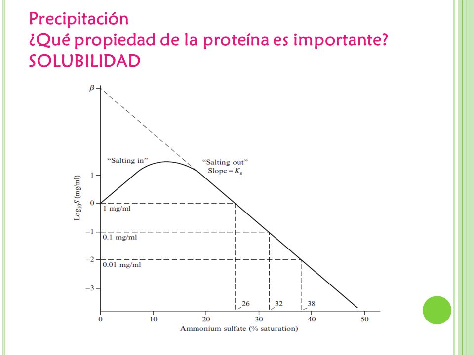 Precipitación ¿Qué propiedad de la proteína es importante SOLUBILIDAD