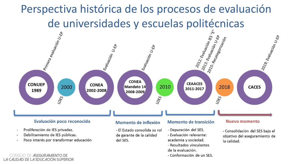 Perspectiva histórica de los procesos de evaluación de universidades y escuelas politécnicas