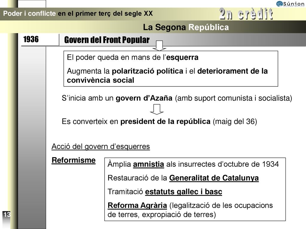 2n crèdit La Segona República Govern del Front Popular 1936
