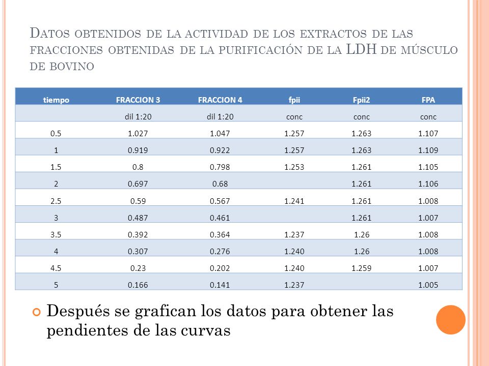 Datos obtenidos de la actividad de los extractos de las fracciones obtenidas de la purificación de la LDH de músculo de bovino