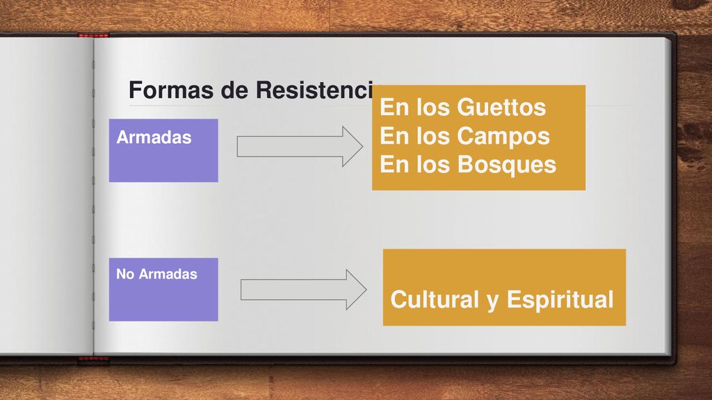 Formas de Resistencia En los Guettos En los Campos En los Bosques