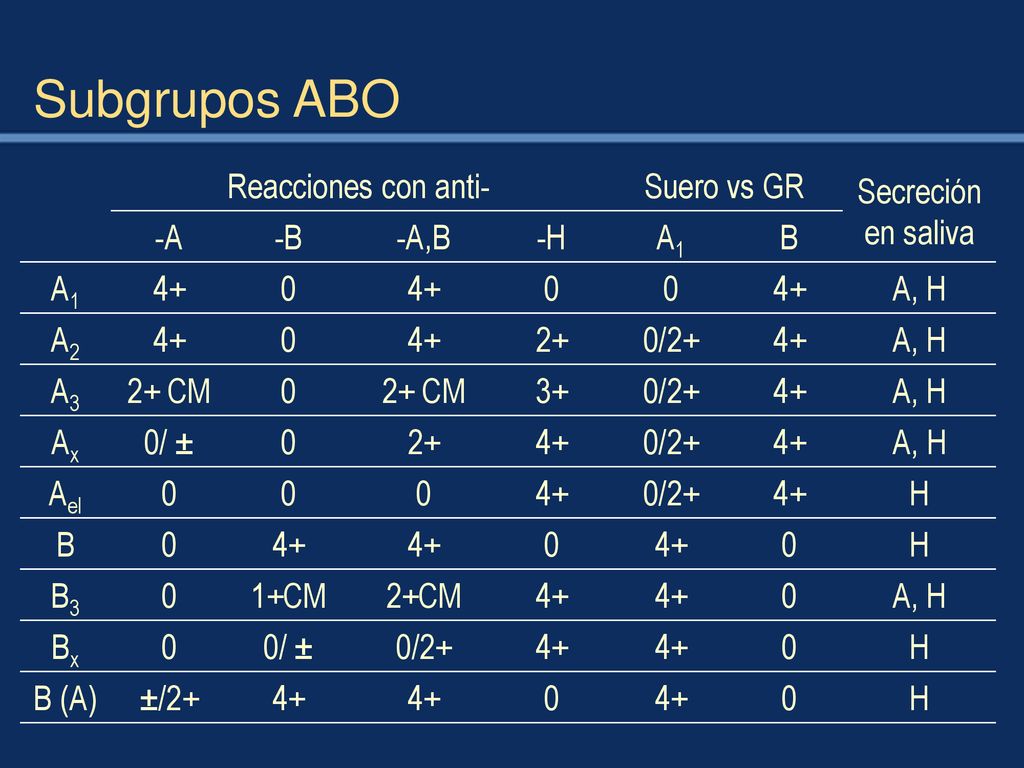 Subgrupos ABO Reacciones con anti- Suero vs GR Secreción en saliva -A