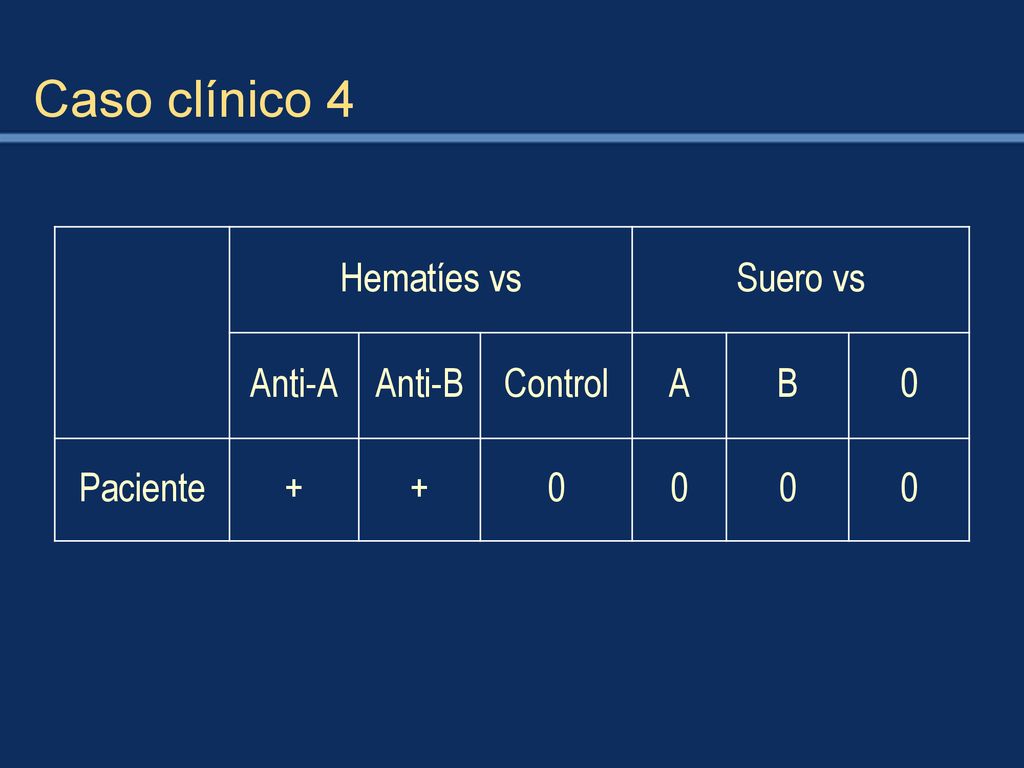 Caso clínico 4 Hematíes vs Suero vs Anti-A Anti-B Control A B Paciente