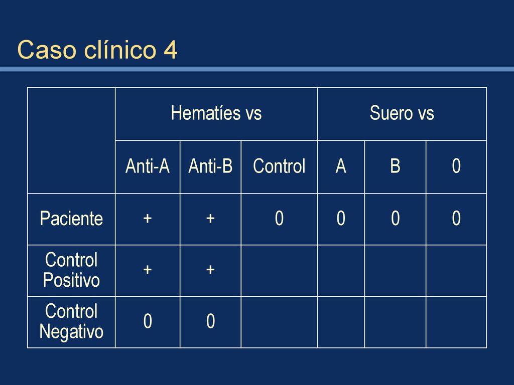 Caso clínico 4 Hematíes vs Suero vs Anti-A Anti-B Control A B Paciente