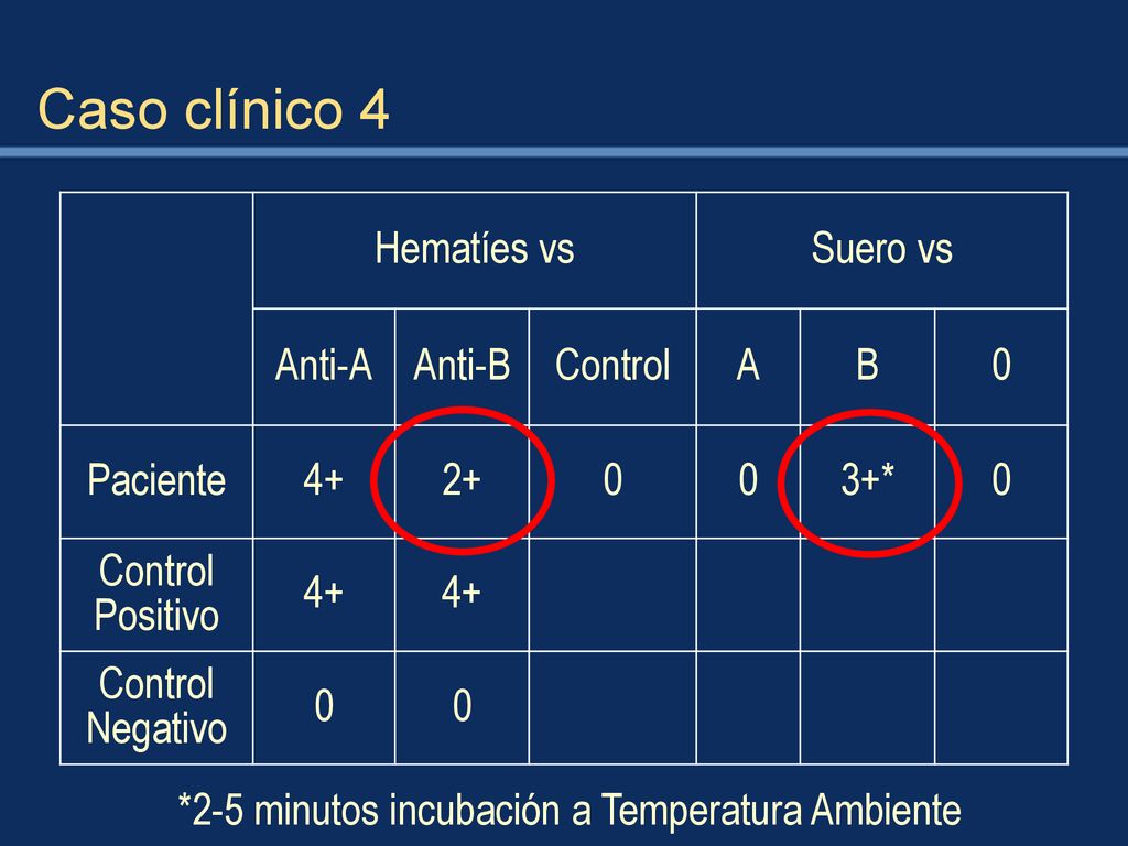 Caso clínico 4 Hematíes vs Suero vs Anti-A Anti-B Control A B Paciente