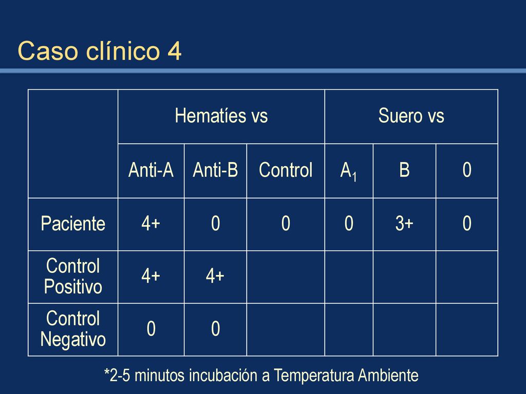 Caso clínico 4 Hematíes vs Suero vs Anti-A Anti-B Control A1 B