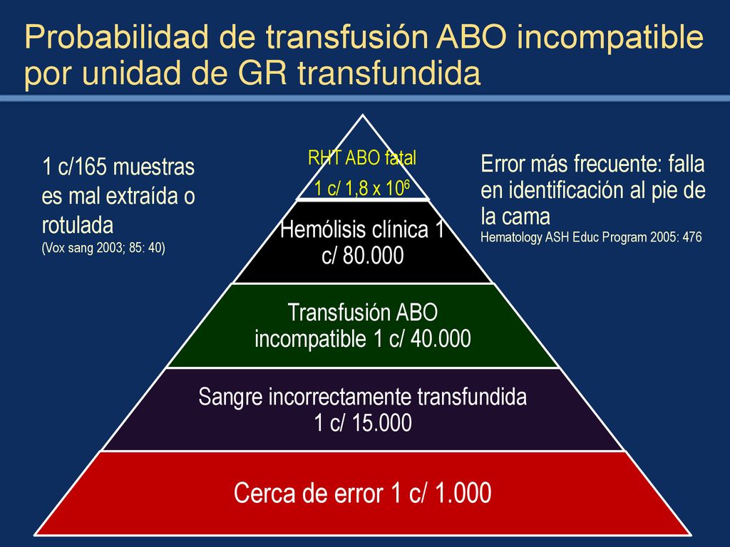 Probabilidad de transfusión ABO incompatible por unidad de GR transfundida