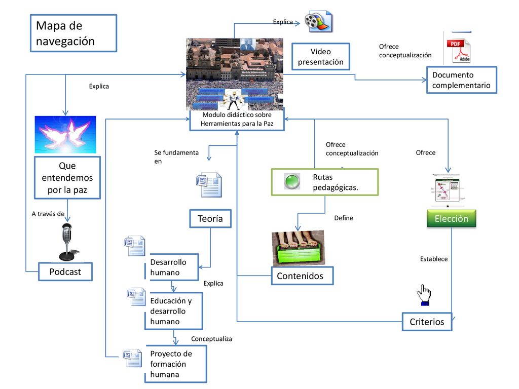 Mapa de navegación Que entendemos por la paz Teoría Elección Podcast