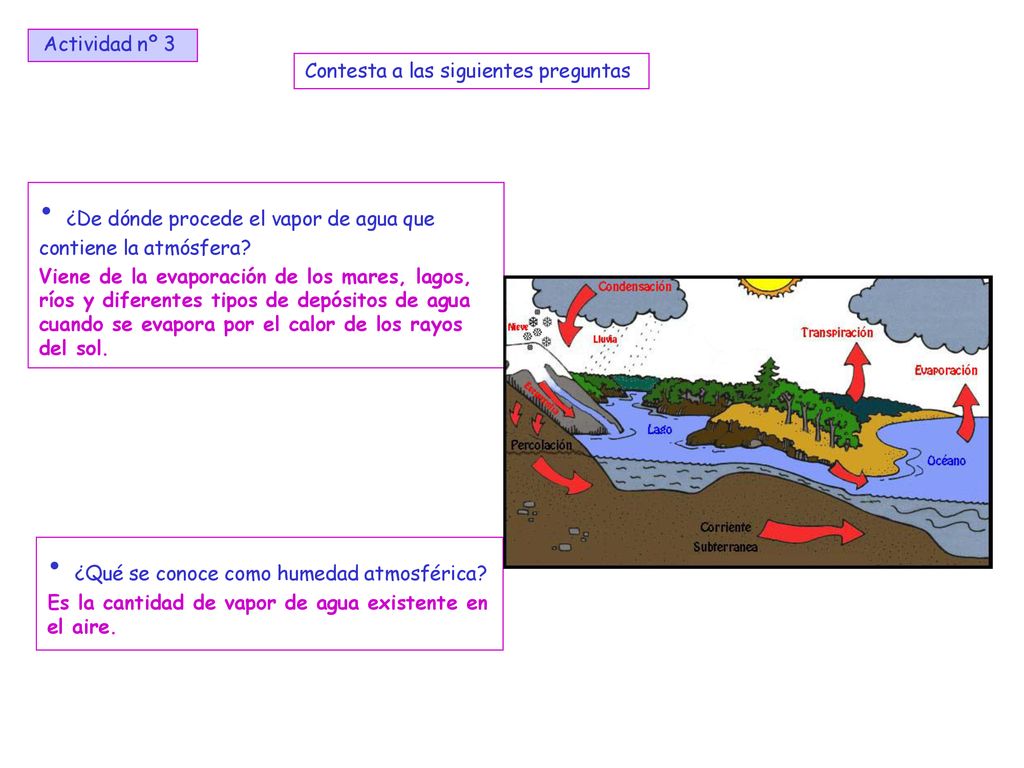 ¿De dónde procede el vapor de agua que contiene la atmósfera