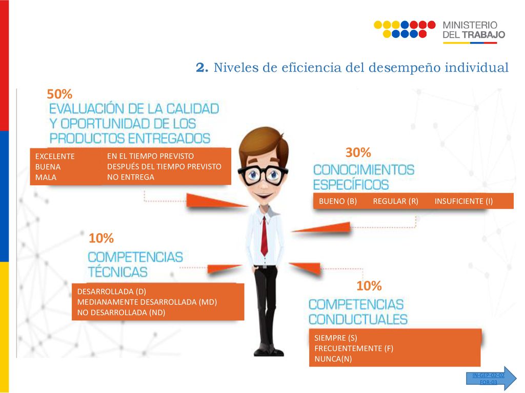 50% 30% 10% 10% 2. Niveles de eficiencia del desempeño individual