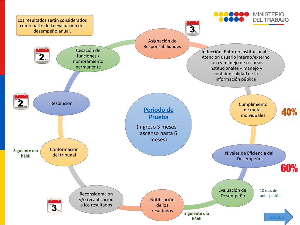 Periodo de Prueba (ingreso 3 meses – ascenso hasta 6 meses)