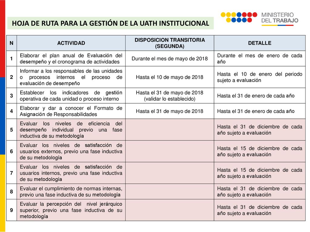 HOJA DE RUTA PARA LA GESTIÓN DE LA UATH INSTITUCIONAL
