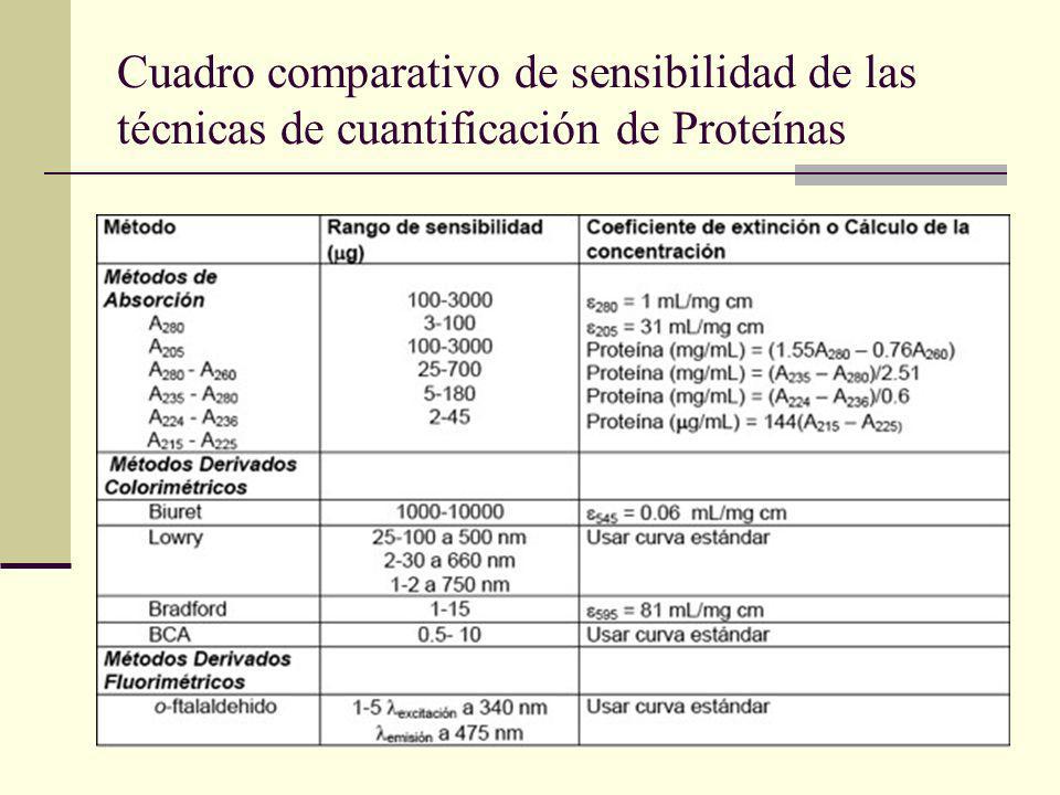 Cuadro comparativo de sensibilidad de las técnicas de cuantificación de Proteínas