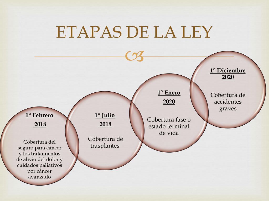 ETAPAS DE LA LEY 1° Diciembre 2020 Cobertura de accidentes graves