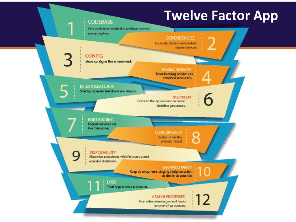 Twelve Factor App Cambio de enfoque (steps) Romper y volver a recrear