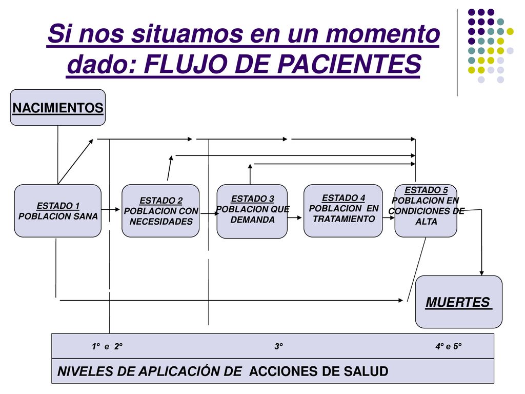 Si nos situamos en un momento dado: FLUJO DE PACIENTES