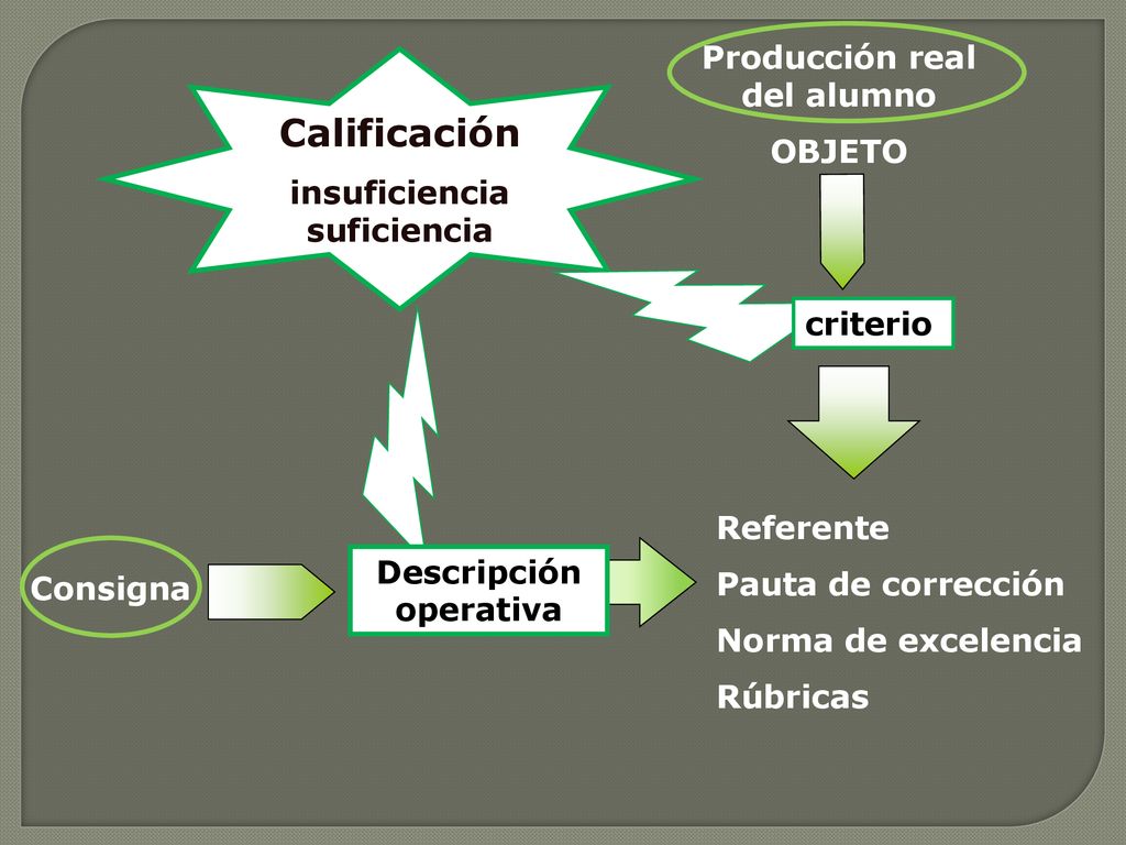 Calificación Producción real del alumno OBJETO