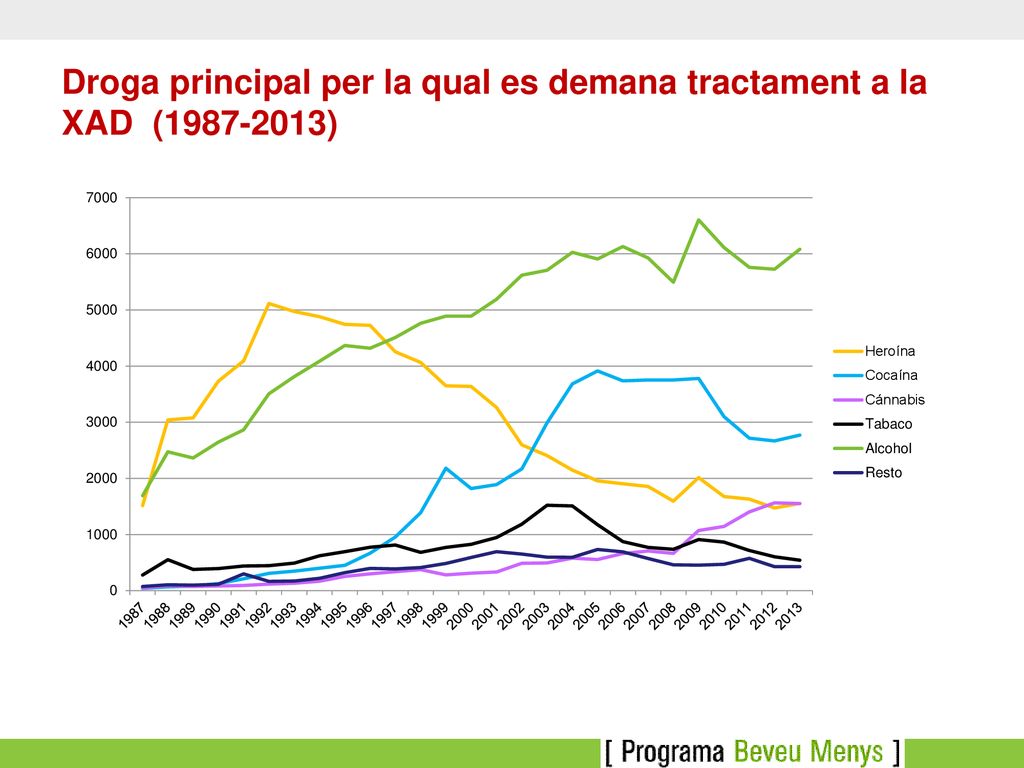 Droga principal per la qual es demana tractament a la XAD ( )
